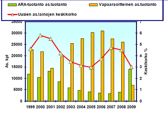 ARA-tuotanto ja vapaarahoitteinen tuotanto ja uusien asuntolainojen keskikorko 2009 (kuvio)